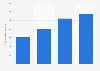 Revenue of Nippon Paint Holdings Co., Ltd. from 2020 to 2023 (in billion Japanese yen)