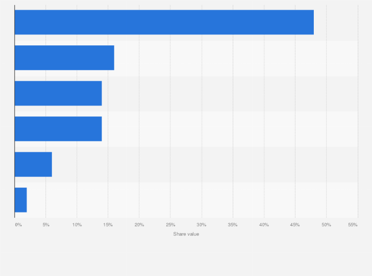 Statistic: Share of oil commodity export value in the Gulf Cooperation Council countries in 2018, by country