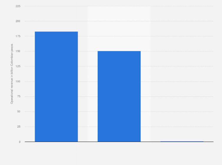 Statistic: Operating revenue of Bogota's public transportation system TransMilenio in 2019, by segment (in billion Colombian pesos)