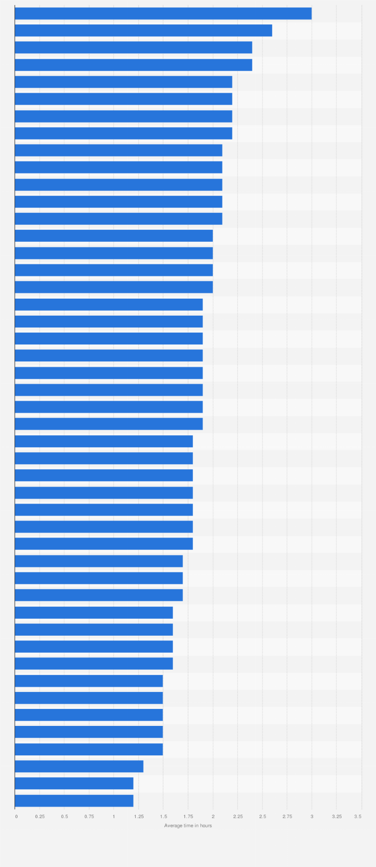 Statistic: Prefectures with the longest average daily conversation time among married couples in Japan as of November 2019 (in hours)