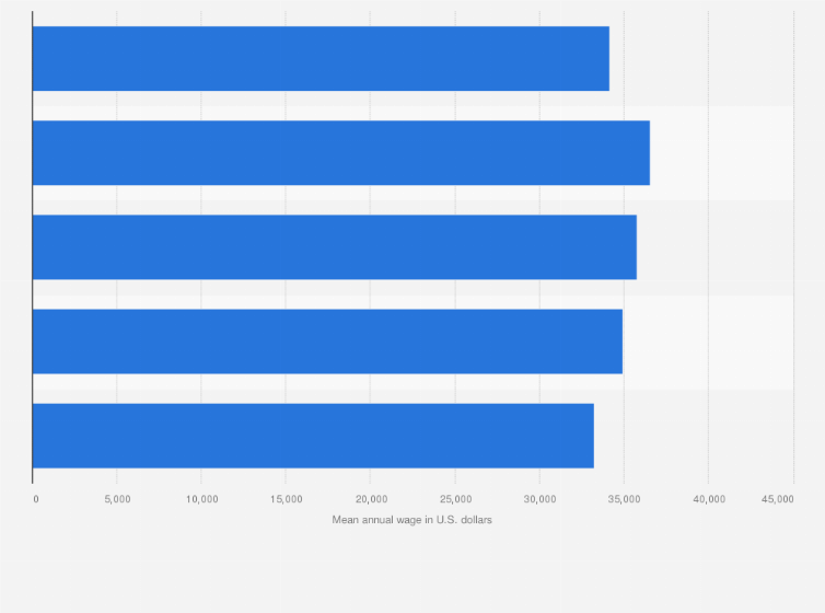 Statistic: Best paying states for sewing machine operators in the United States as of May 2019 (in U.S. dollars)