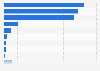 Breakdown of the energy consumed by district heating networks in France in 2023, by energy source