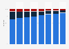 Distribution of fixed-line broadband internet subscribers in Russia from 2016 to 2023, by connection technology