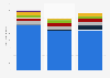Trans-Nationwide Express' annual revenue from 2016 to 2018, by segment (in million Nigerian Naira)