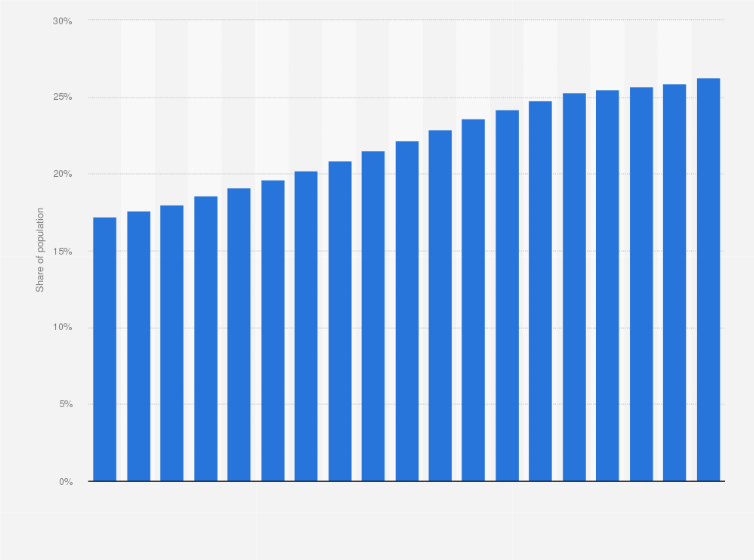 Statistic: Share of population aged 60 and more in total population in Poland from 2005 to 2023