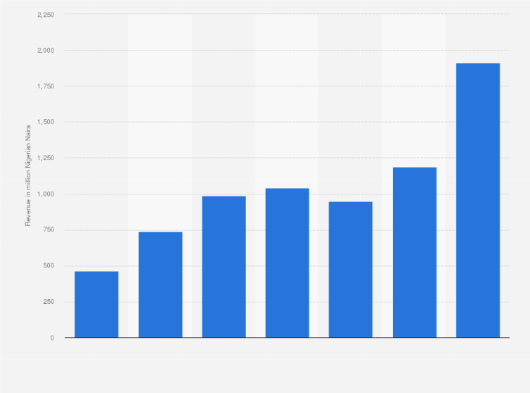 Statistic: Revenue generated from passenger rail services in Nigeria from 2011 to 2018 (in million Nigerian Naira)*