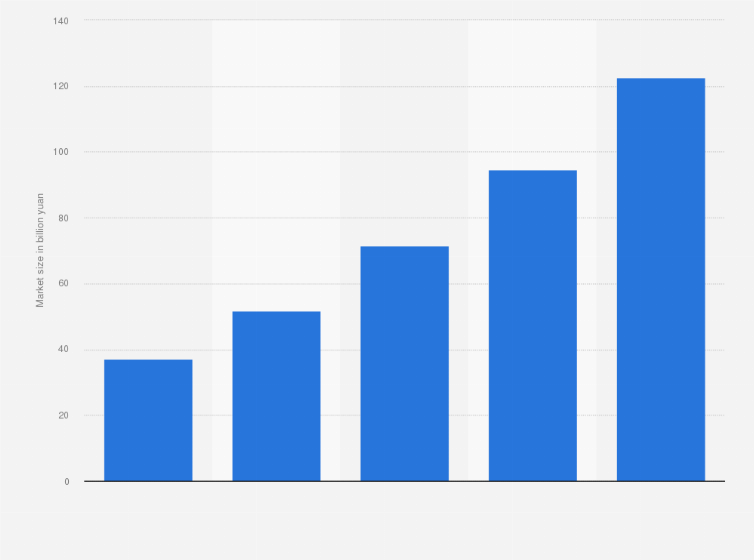 Statistic: Size of internet data center (IDC) and related market in China from 2014 to 2018 (in billion yuan)