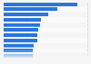 Leading construction companies in Colombia in 2023, by revenue (in billion Colombian pesos)