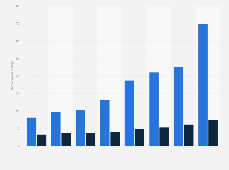 Statistic: Average download and upload speed of mobile internet in Poland from 2017 to 2024 (in Mbps)