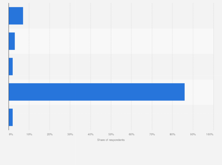 Statistic: In the last three years, how often have you personally experienced online fraud where goods purchased are not delivered, are counterfeit or are not as advertised?