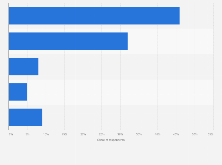 Statistic: How much do you agree with the statement below: "You avoid disclosing personal information online"?*