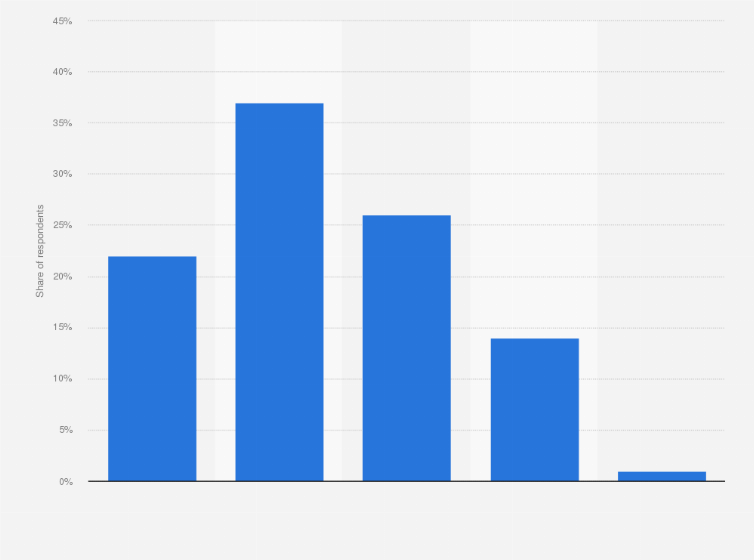 Statistic: How concerned are you about being a victim of personal data fraud attempts via phone or email?