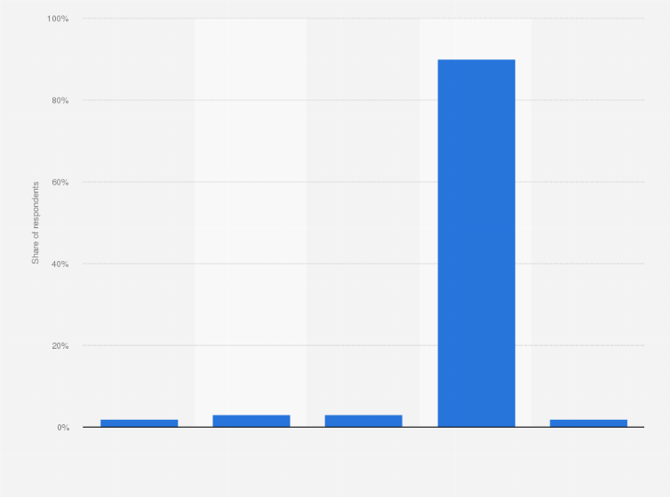 Statistic: How often have you accidentally encountered material which promotes racial hatred or religious extremism online?