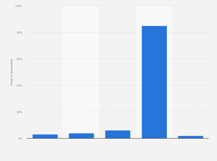 Statistic: How often have you accidentally encountered material which promotes racial hatred or religious extremism online?