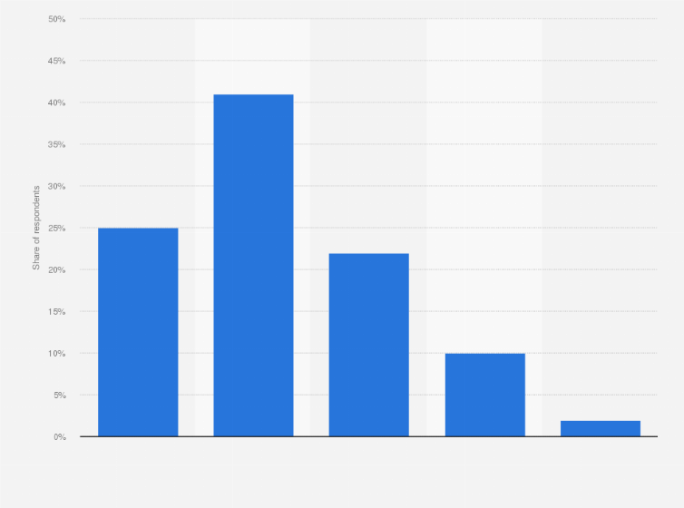 Statistic: How concerned are you about discovering malicious software on your device?
