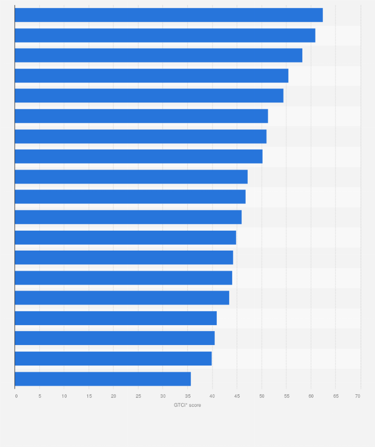 Statistic: Global Talent Competitiveness Index* score in Central Eastern European countries in 2022