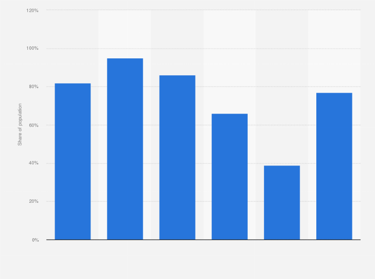 Statistic: Share of the population with Facebook profiles in Denmark in 2018, by age