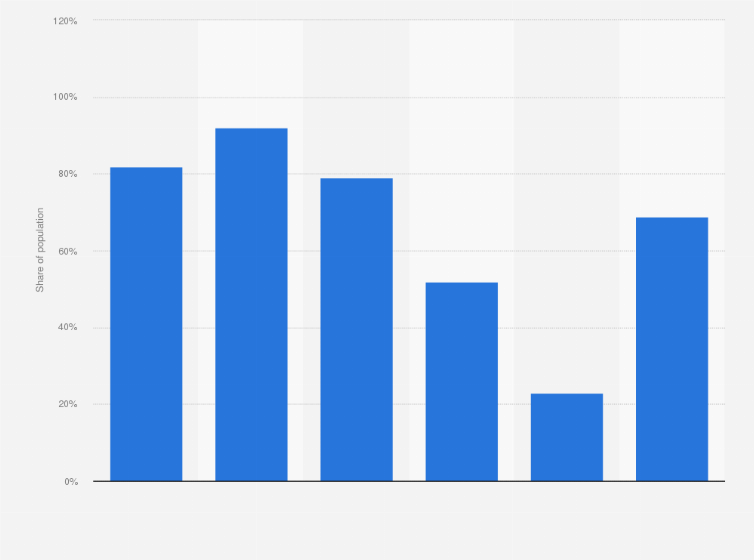 Statistic: Share of the population with Facebook Messenger profiles in Denmark in 2018, by age