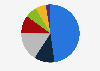 Distribution of sales of the restaurant industry in Sweden in 2024, by restaurant type