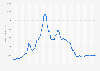 Price for an ounce of rhodium in London (morning fixing) from January 2019 to December 2024 (in U.S. dollars)