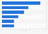 Share of online job advertisements seeking employees in certain industries in Poland in 2023