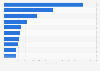 Leading pharmaceutical classes in Sweden in 2024, by sales value (in million SEK) 