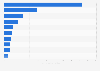 Number of WhatsApp downloads from the Google Play Store worldwide in 4th quarter 2024, by region (in millions)