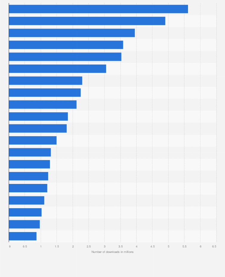 Statistic: Number of TikTok downloads worldwide in June 2023, by country (in millions)