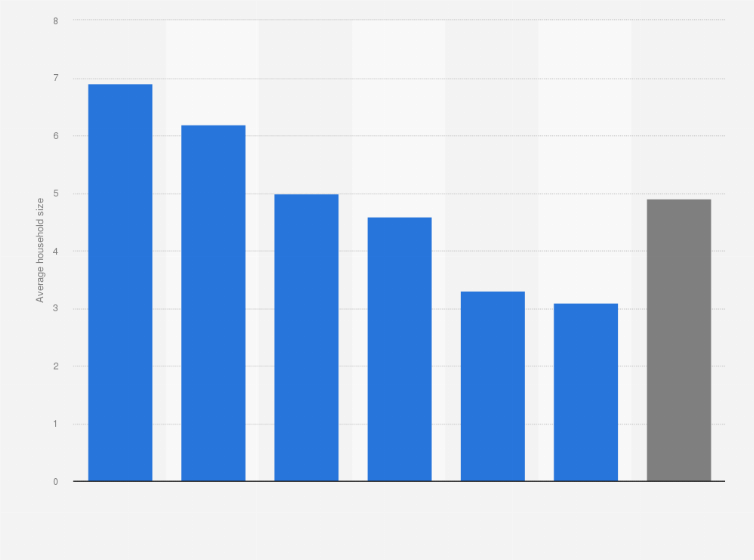 Statistic: Average household size worldwide in 2019, by region