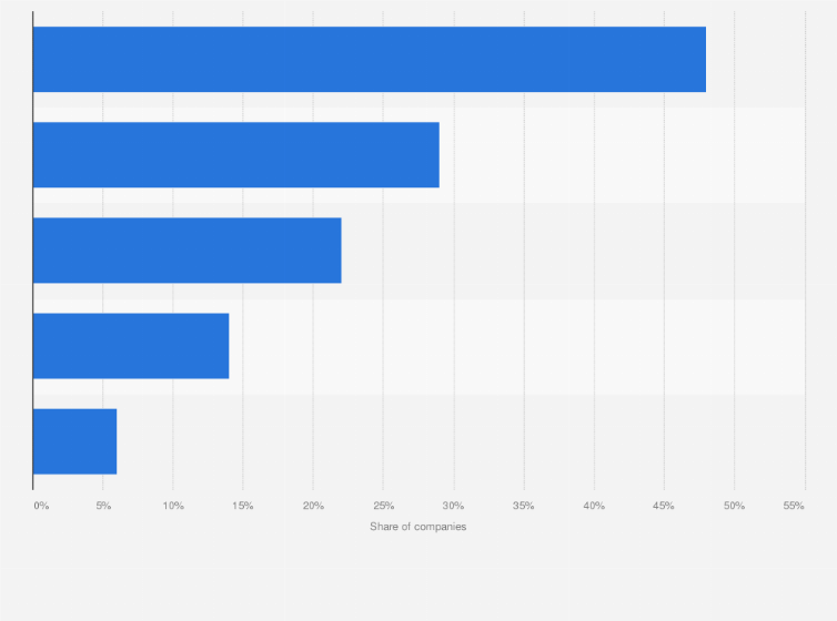 Statistic: How do you assess the security level of cloud solutions with respect to your own server rooms and external data centers?
