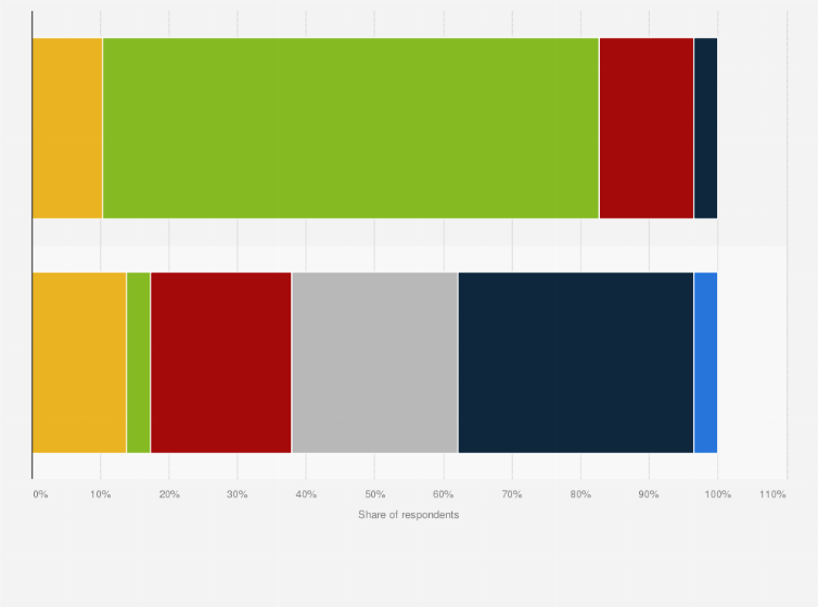 Statistic: Share of game developer company costs spent on game development and marketing within one project in Warsaw, Poland in 2019