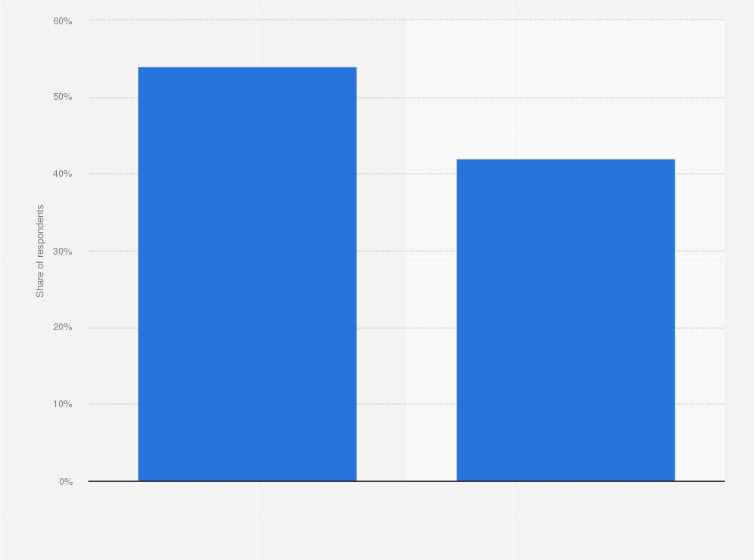 Statistic: Share of respondents in Singapore who thought it likely that traffic in their area would get worse in 2020