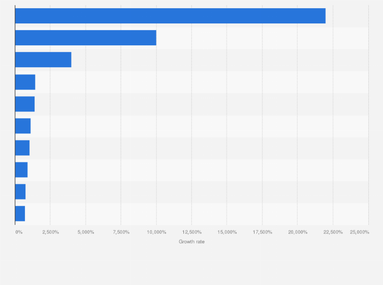 Statistic: Companies with the highest growth rate on the Warsaw Stock Exchange / Giełda Papierów Wartościowych (WSE/GPW) in Poland between 2010 and 2019