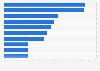 Most popular activities among Germans during vacation in Germany in 2023