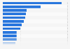 Top YouTube search queries in France in 2024 (index value)