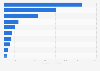 Distribution of Islamic financial asset value worldwide in 2022, by country  (in billion U.S. dollars)