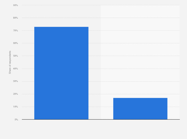 Statistic: Share of respondents who thought it likely that their country will win more medals at the 2020 Summer Olympics than four years ago in China