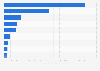 Leading countries in Islamic banking assets worldwide in 2022, by value (in billion U.S. dollars)