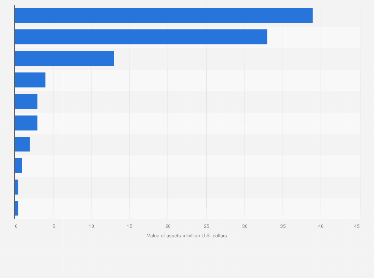 Statistic: Value of takaful assets worldwide in 2022, by  country (in billion U.S. dollars)