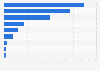 Value of other Islamic financial institutions assets worldwide in 2022, by country (in billion U.S. dollars)