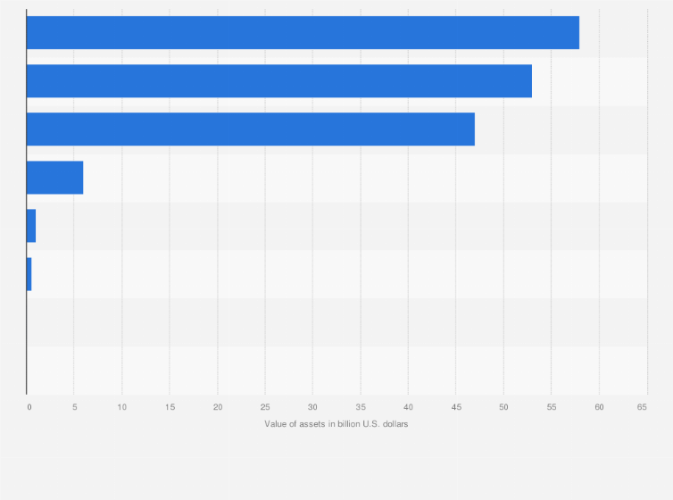 Statistic: Value of other Islamic financial institutes assets worldwide in 2022, by region (in billion U.S. dollars)