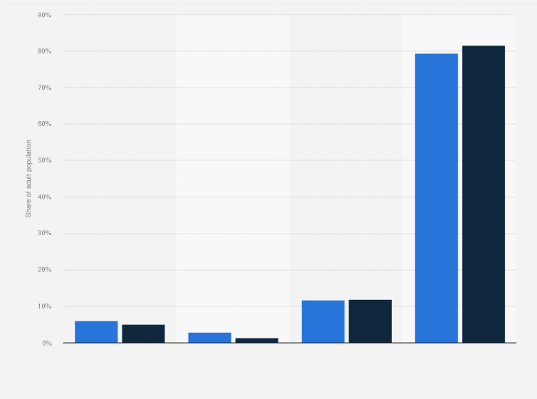 Statistic: Prevalence of e-cigarette usage in England in 2019, by gender