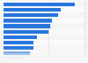 Outsourcing penetration rate in Asia Pacific in 2019, by country