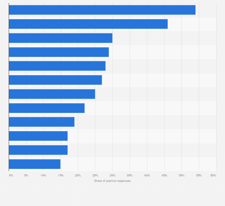 Statistic: To which extent do you agree with the statement that China offers a political and economic model that you would like your country to emulate?