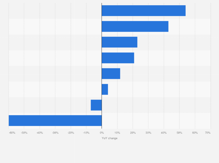 Statistic: Year-on-year growth in tire sales in Poland in 2024, by type of vehicles