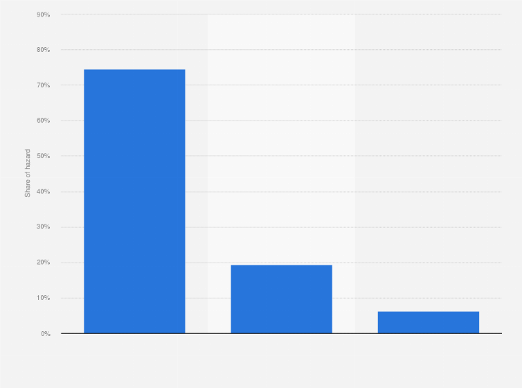 Statistic: Share of hazards in the event of an earthquake in Laguna in the Philippines in 2018, by type