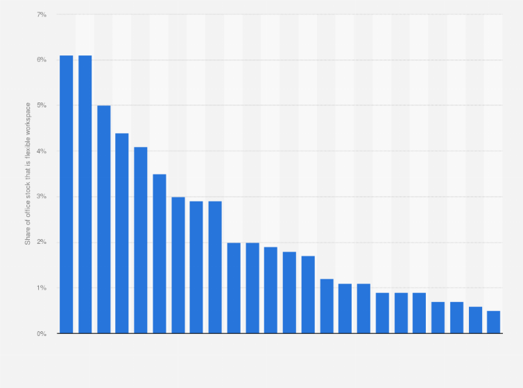 Statistic: Share of office stock that is is flexible workspace in Europe in H1 2020, by city