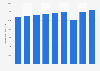 Consumption expenditure on furniture and home furnishings in Italy from 2014 to 2022 (in million euros)