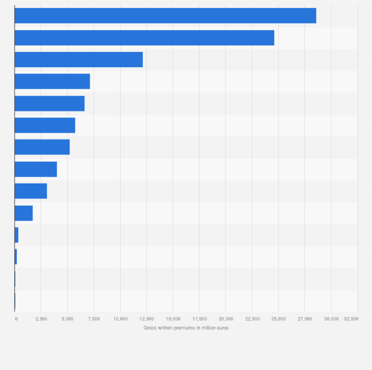 Statistic: Largest insurance group for select European countries in 2019, by gross written premiums (in million euros)