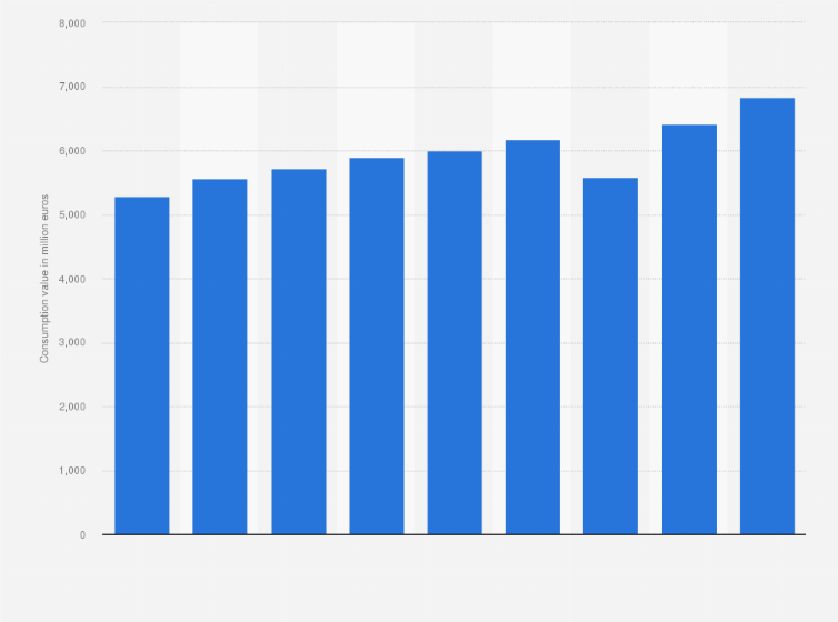 Statistic: Consumption expenditure on cosmetics and perfumery in Italy from 2014 to 2022 (in million euros)